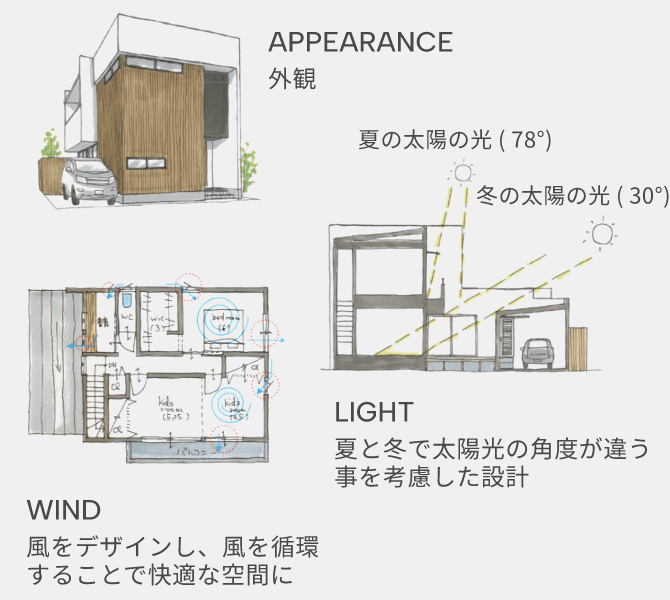 手描きの外観・間取りのイラスト。間取りコメント「間取りは風をデザインし風を循環することで快適な空間に」「夏と冬で太陽光の角度が違うことを考慮した設計」.26~0.69[W/㎡K]