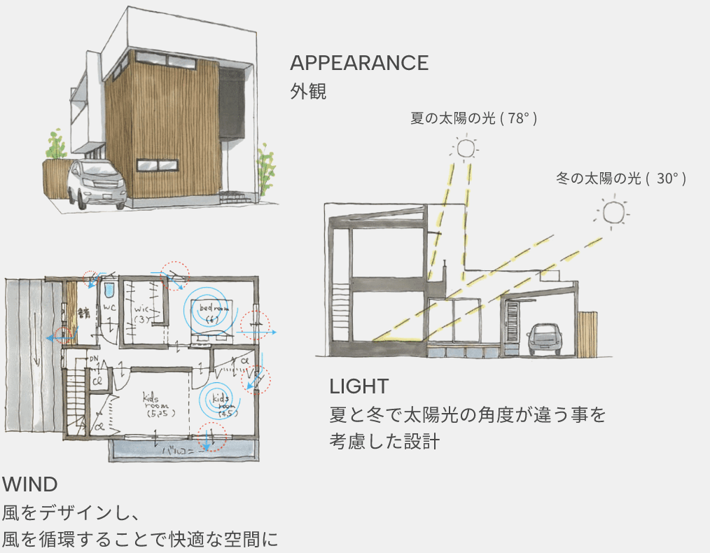 手描きの外観・間取りのイラスト。間取りコメント「間取りは風をデザインし風を循環することで快適な空間に」「夏と冬で太陽光の角度が違うことを考慮した設計」.26~0.69[W/㎡K]