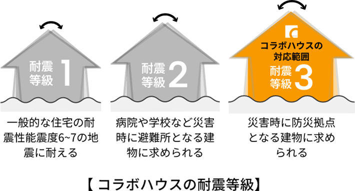 コラボハウスの耐震等級説明図。コラボハウスは災害時に防災拠点となる建物に求められる基準である耐震等級3に対応。