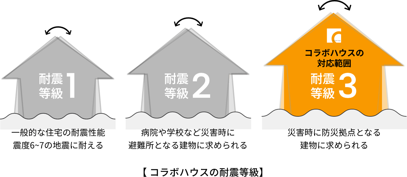 コラボハウスの耐震等級説明図。コラボハウスは災害時に防災拠点となる建物に求められる基準である耐震等級3に対応。