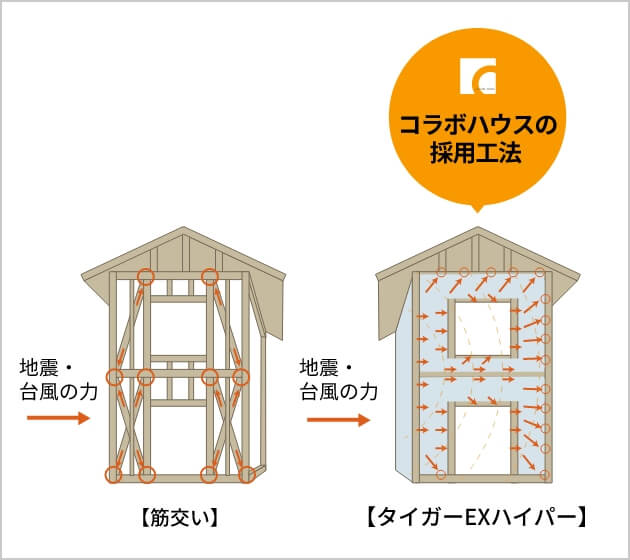 筋交工法とタイガーEXハイパー工法の比較図。コラボハウスが採用しているタイガーEXハイパー工法は、地震・台風の力を全体に逃す構造になっている。