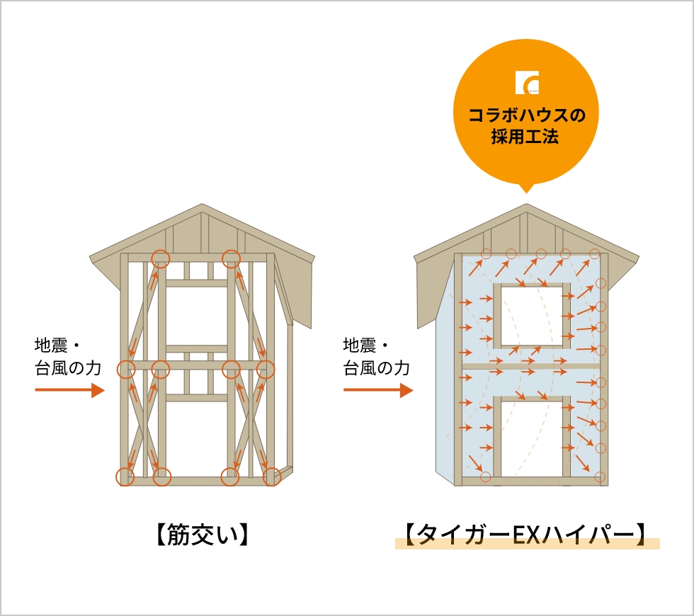筋交工法とタイガーEXハイパー工法の比較図。コラボハウスが採用しているタイガーEXハイパー工法は、地震・台風の力を全体に逃す構造になっている。