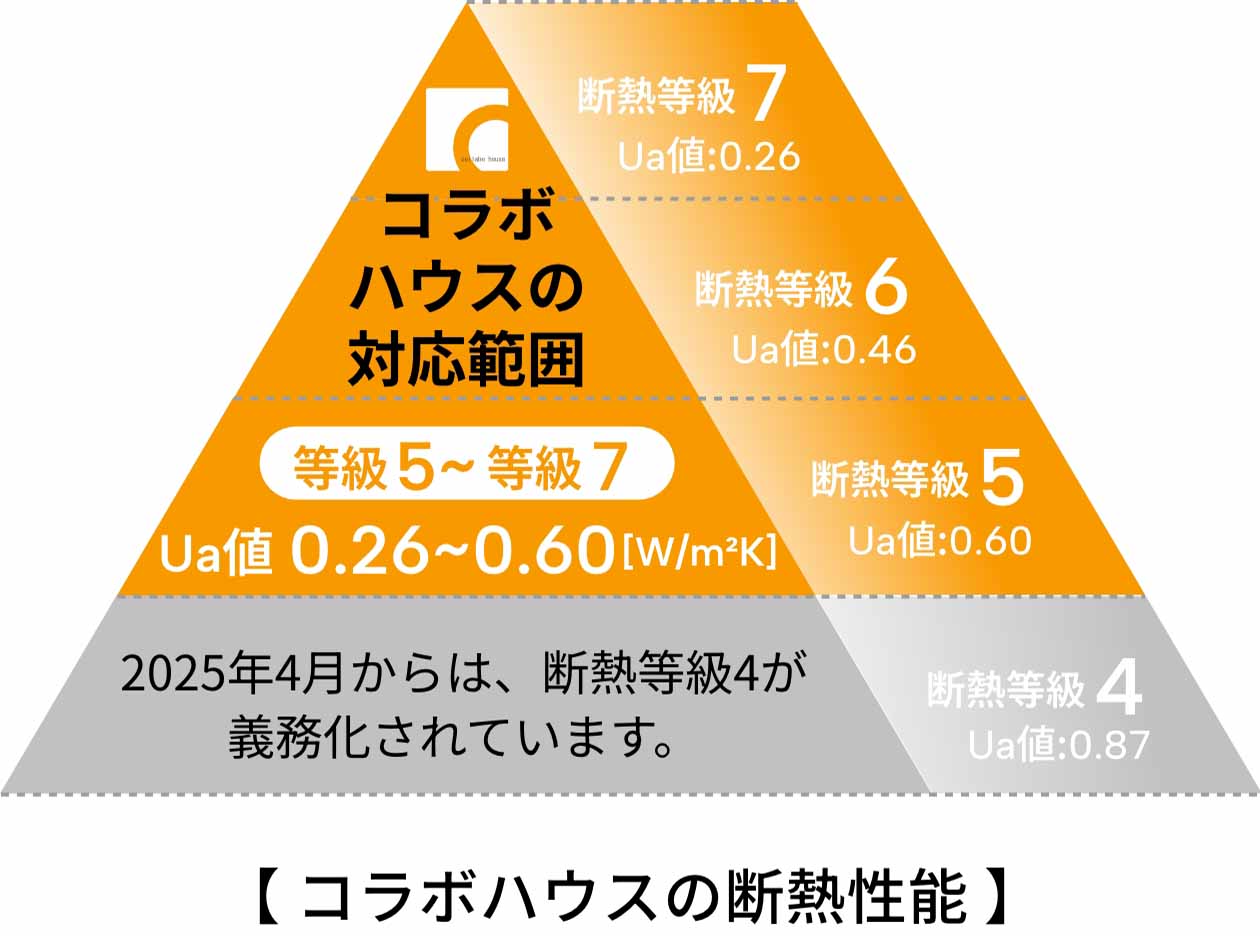 コラボハウスの断熱性能がわかる図。コラボハウスでは断熱等級5~7に対応。2025年4月からは、断熱等級4が義務化されます。