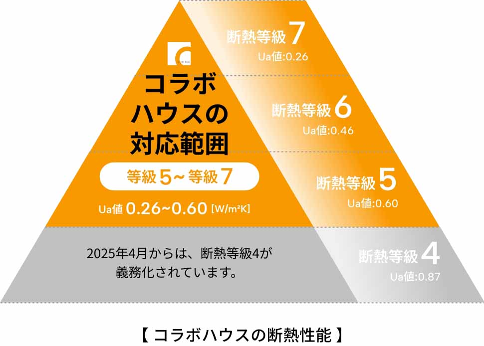 コラボハウスの断熱性能がわかる図。コラボハウスでは断熱等級5~7に対応。2025年4月からは、断熱等級4が義務化されます。