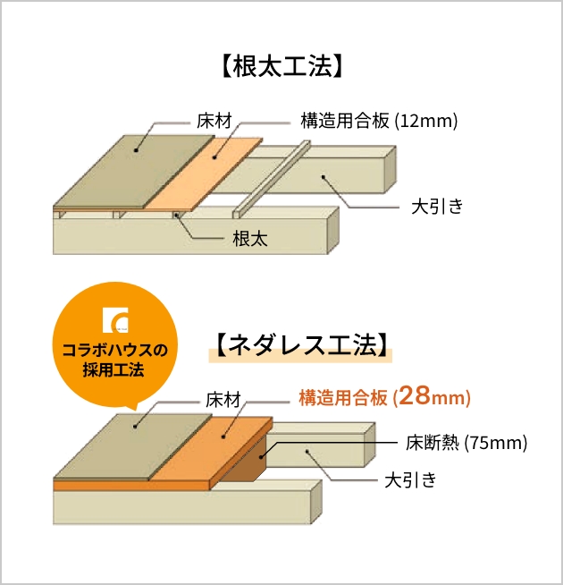 根太工法とネダレス工法の比較図。コラボハウスが採用するネダレス工法は構造用合板28mm・床断熱75mm。