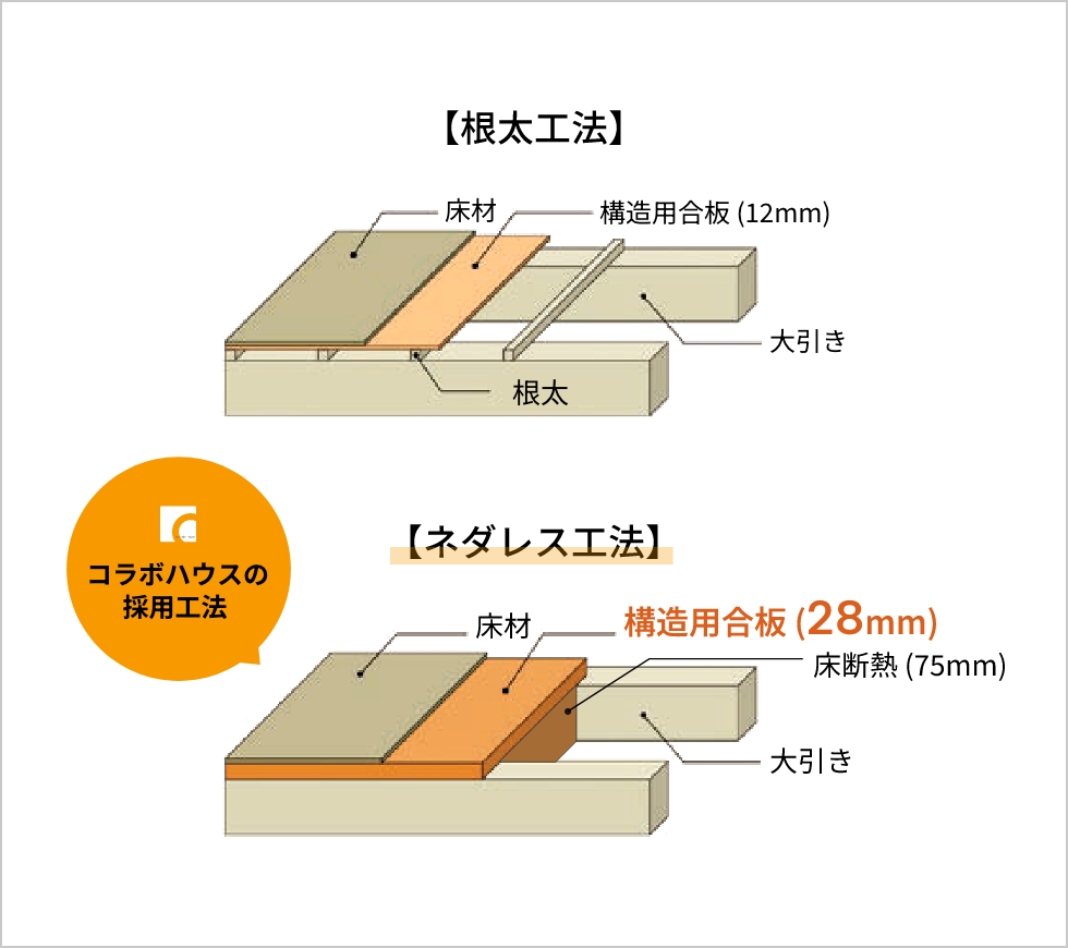 根太工法とネダレス工法の比較図。コラボハウスが採用するネダレス工法は構造用合板28mm・床断熱75mm。