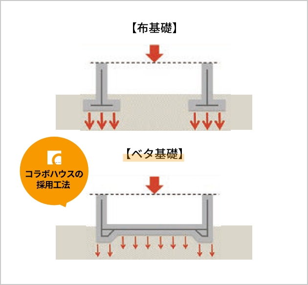 布基礎工法とコラボハウスが採用するベタ基礎工法の比較図。