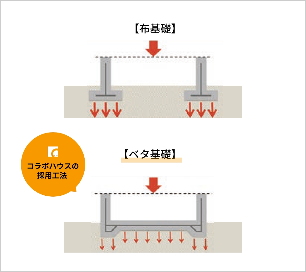 布基礎工法とコラボハウスが採用するベタ基礎工法の比較図。