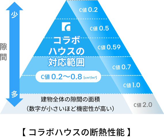 C値＝家全体の隙間の合計(㎠)/建物の延床面積(㎡)=[㎠/㎡]