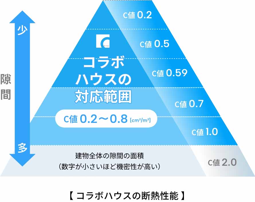 C値＝家全体の隙間の合計(㎠)/建物の延床面積(㎡)=[㎠/㎡]