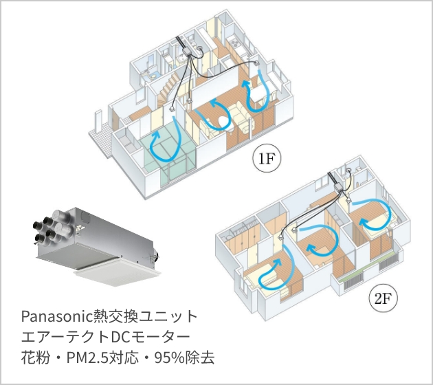 熱交換換気システムのイメージ図とPanasonic熱交換ユニットエアーテクトDCモーター 花粉・PM2.5対応・95%除去