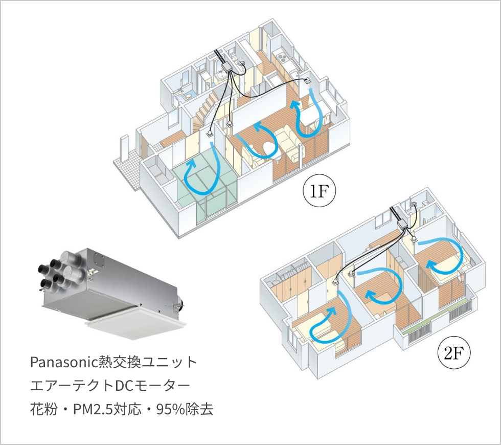 熱交換換気システムのイメージ図とPanasonic熱交換ユニットエアーテクトDCモーター 花粉・PM2.5対応・95%除去