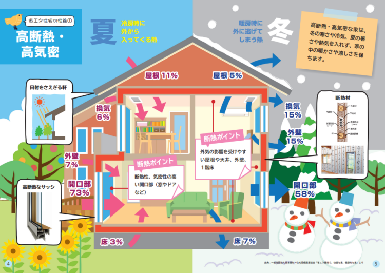 高気密高断熱住宅とは？